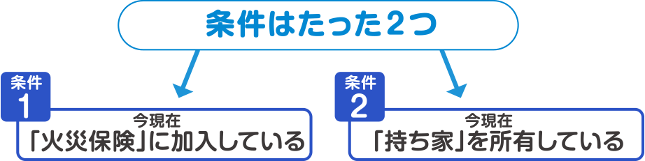 条件は２つ、火災保険に加入しており、持ち家を所有している