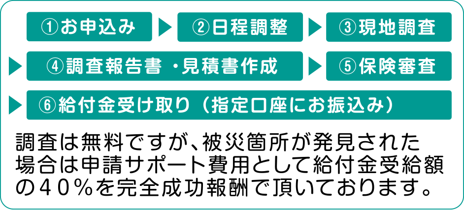 申し込み-日程調整-現地調査-調査申告書・見積もり作成-保険審査-給付金受け取り